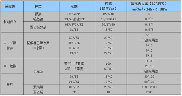 各种包装材料适用的包装期限对比